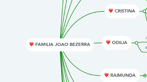 Mind Map: FAMILIA JOAO BEZERRA
