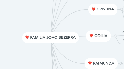 Mind Map: FAMILIA JOAO BEZERRA