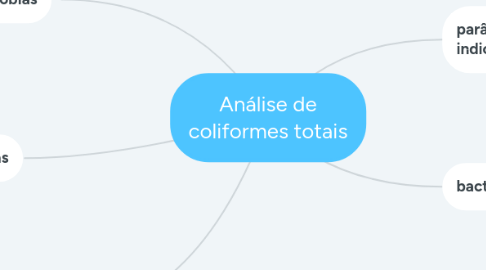 Mind Map: Análise de coliformes totais