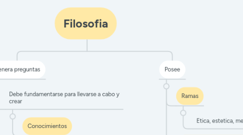 Mind Map: Filosofia