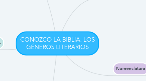 Mind Map: CONOZCO LA BIBLIA: LOS GÉNEROS LITERARIOS