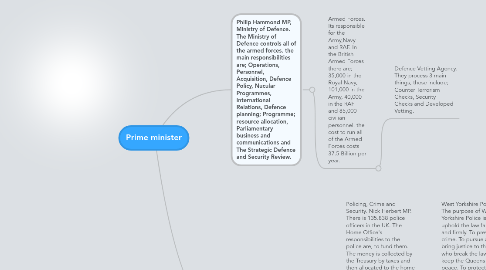 Mind Map: Prime minister