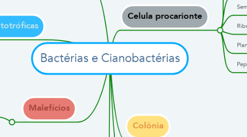 Mind Map: Bactérias e Cianobactérias
