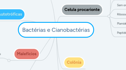 Mind Map: Bactérias e Cianobactérias