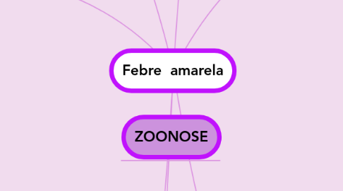 Mind Map: Febre  amarela