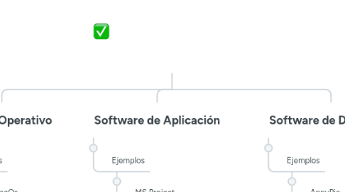 Mind Map: Clasificación de los programas