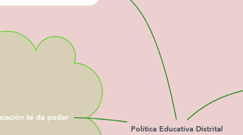 Mind Map: Política Educativa Distrital
