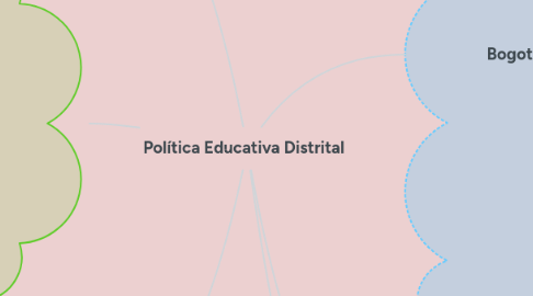 Mind Map: Política Educativa Distrital