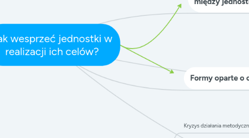 Mind Map: Jak wesprzeć jednostki w realizacji ich celów?