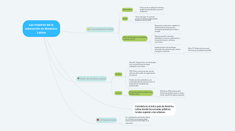 Mind Map: Las mejoras de la educación en América Latina