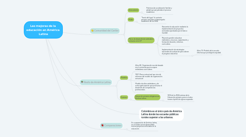 Mind Map: Las mejoras de la  educación en América  Latina