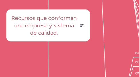 Mind Map: Recursos que conforman una empresa y sistema de calidad.