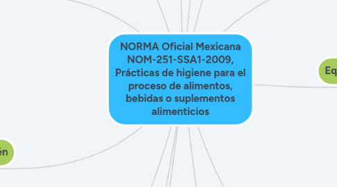 Mind Map: NORMA Oficial Mexicana NOM-251-SSA1-2009, Prácticas de higiene para el proceso de alimentos, bebidas o suplementos alimenticios