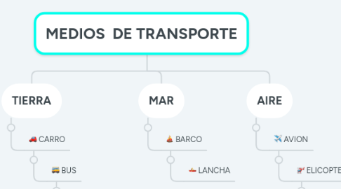 Mind Map: MEDIOS DE TRANSPORTE