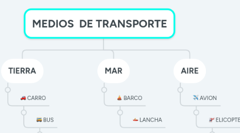 Mind Map: MEDIOS  DE TRANSPORTE