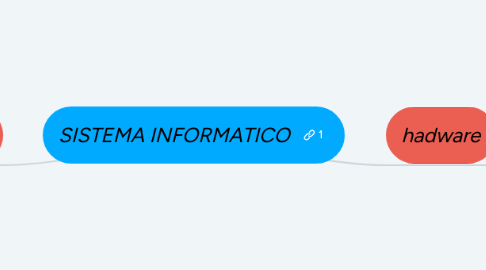 Mind Map: SISTEMA INFORMATICO