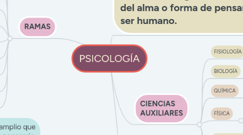 Mind Map: PSICOLOGÍA