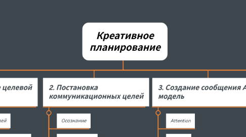 Mind Map: Креативное планирование