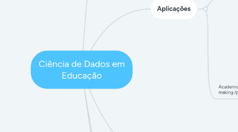 Mind Map: Ciência de Dados em Educação