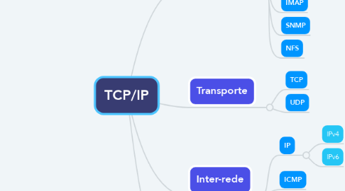 Mind Map: TCP/IP