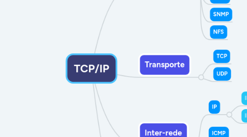 Mind Map: TCP/IP