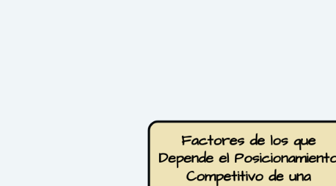 Mind Map: Factores de los que Depende el Posicionamiento Competitivo de una Empresa