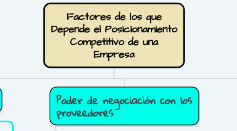 Mind Map: Factores de los que Depende el Posicionamiento Competitivo de una Empresa