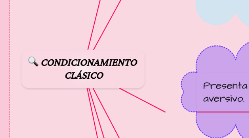 Mind Map: CONDICIONAMIENTO  CLÁSICO