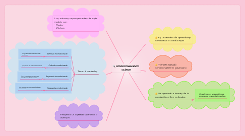 Mind Map: CONDICIONAMIENTO CLÁSICO
