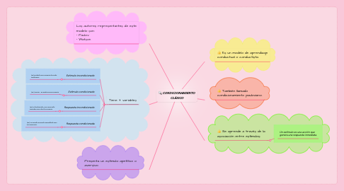 Mind Map: CONDICIONAMIENTO  CLÁSICO