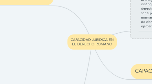 Mind Map: CAPACIDAD JURIDICA EN EL DERECHO ROMANO