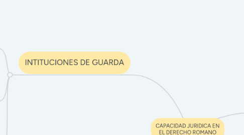 Mind Map: CAPACIDAD JURIDICA EN EL DERECHO ROMANO