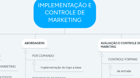 Mind Map: IMPLEMENTAÇÃO E CONTROLE DE MARKETING