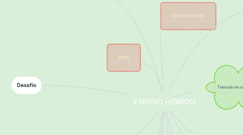 Mind Map: ENSINO HÍBRIDO