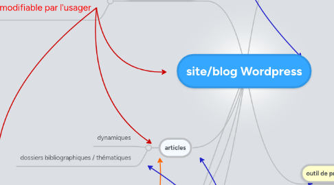 Mind Map: site/blog Wordpress