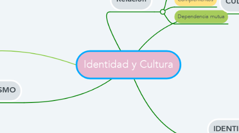 Mind Map: Identidad y Cultura