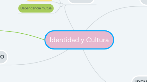 Mind Map: Identidad y Cultura