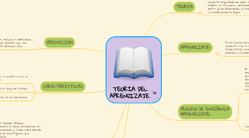 Mind Map: TEORÍA DEL APRENDIZAJE.