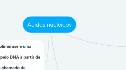 Mind Map: Ácidos nucleicos