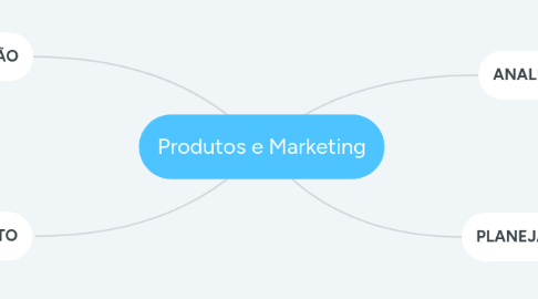 Mind Map: Produtos e Marketing