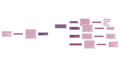 Mind Map: ENFERMEDADES CARDIOVASCULARES