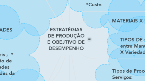 Mind Map: ESTRATÉGIAS DE PRODUÇÃO E OBEJTIVO DE DESEMPENHO