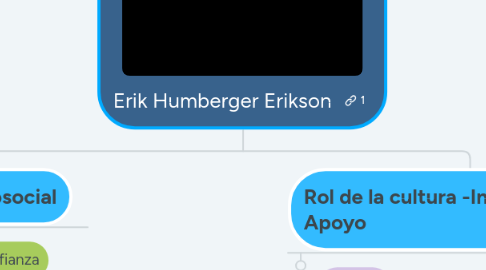 Mind Map: Erik Humberger Erikson