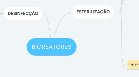 Mind Map: BIOREATORES