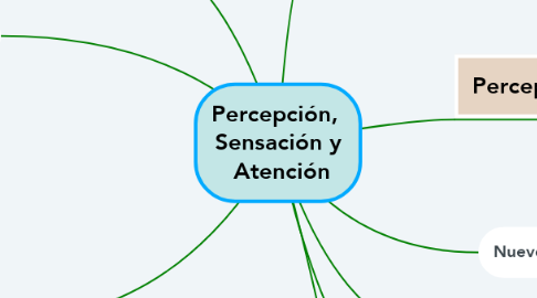 Mind Map: Percepción,  Sensación y  Atención