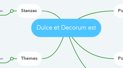 Mind Map: Dulce et Decorum est