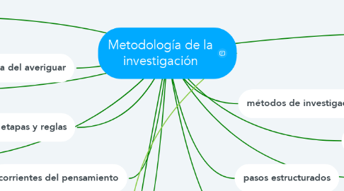 Mind Map: Metodología de la investigación