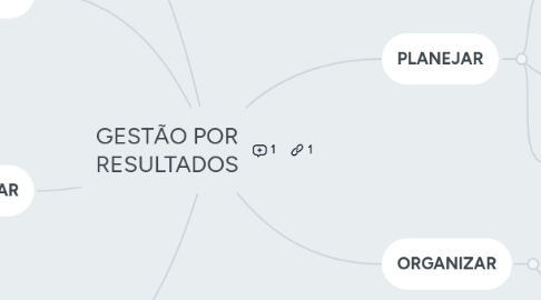 Mind Map: GESTÃO POR RESULTADOS