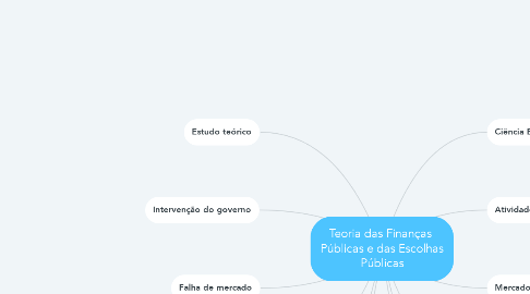 Mind Map: Teoria das Finanças  Públicas e das Escolhas Públicas
