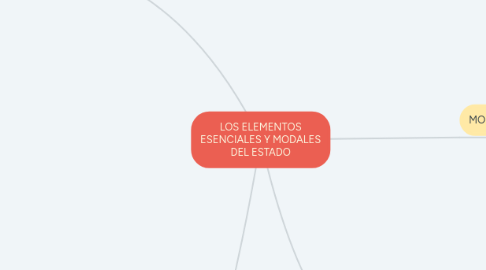 Mind Map: LOS ELEMENTOS ESENCIALES Y MODALES DEL ESTADO